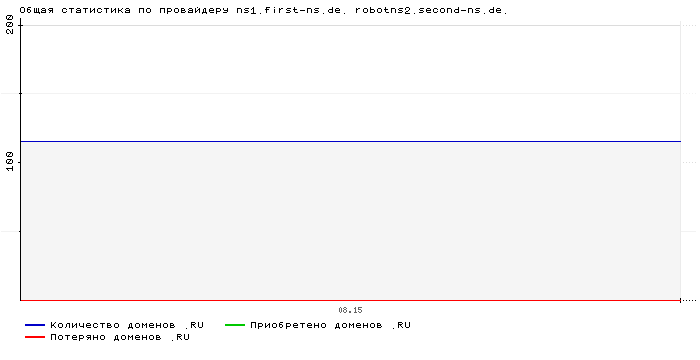 ���������� �� ���������� ns1.first-ns.de. robotns2.second-ns.de.